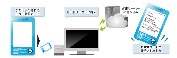 ポイントカードのご使用の流れ