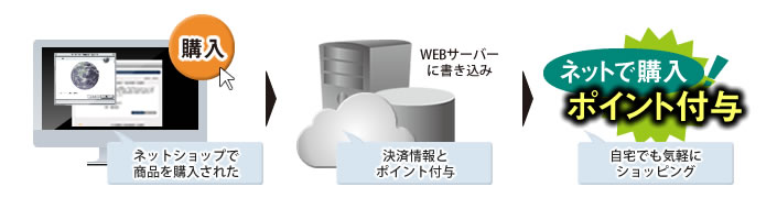 ネットショップのご使用の流れ