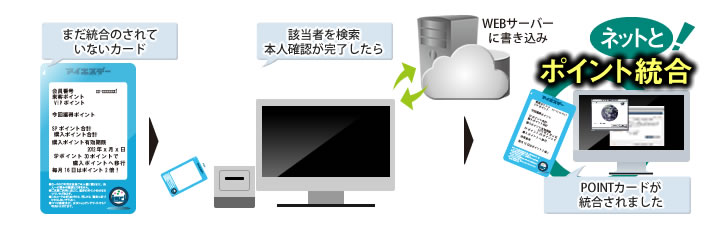 ネットショップとカードの統合の流れ