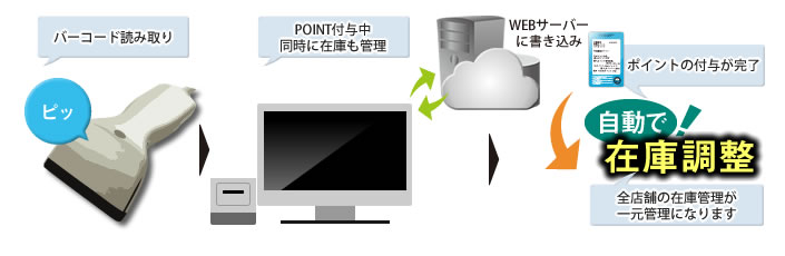 販売管理の流れ