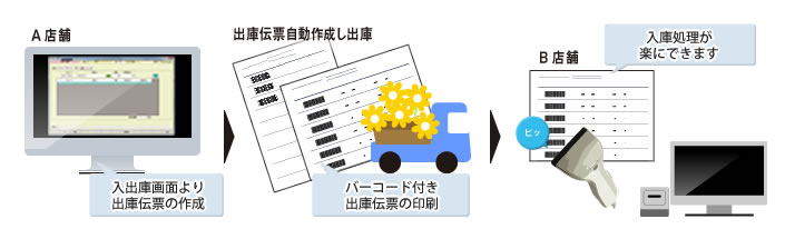 伝票作成の流れ